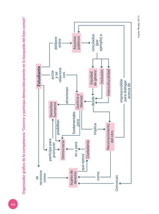 44
Organizadorgráficodelacompetencia“Conviveyparticipademocráticamenteenlabúsquedadelbiencomún”
desde
Derechos
humanos
Democracia
Justiciay
libertad
Equidad
degénero
Sujetode
derecho
se
reconoce
como
participapara
promover
atraviesan
fundamentales
para
posibilitan
enypara
queejerza
Convocan
Asuntos
públicos
Inclusión
InterculturalidadReconocimiento
delotro
Ciudadanía
Estudiante
actúe
yse
relacione
con
delibere
sobre
vinculados
(por
ejemplo)a
implica
como
imprescindible
paradialogar
acercade
Fuente:Minedu,2017c
 
