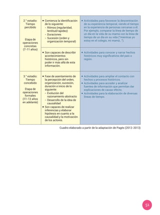 51
2.° estadio:
Tiempo
percibido
Etapa de
operaciones
concretas
(7-11 años)
	 Comienza la identificación
de lo siguiente:
-	Ritmos (regularidad,
lentitud/rapidez)
-	Duraciones
-	Sucesión (orden y
organización temporal)
	 Actividades para favorecer la descentración
de su experiencia temporal, viendo el tiempo
en la experiencia de personas cercanas a él.
Por ejemplo, comparar la línea de tiempo de
un día en la vida de su mamá con la línea de
tiempo de un día en su vida (“mientras yo
estoy en el colegio, mi mamá…”).
	 Son capaces de describir
acontecimientos
históricos, pero sin
poder ir más allá de esta
información.
	 Actividades para conocer y narrar hechos
históricos muy significativos del país o
región.
3.° estadio:
Tiempo
concebido
Etapa de
operaciones
formales
(11-12 años
en adelante)
	 Fase de asentamiento de
la percepción del orden,
organización, sucesión,
duración e inicio de lo
siguiente:
-	Evolución del
razonamiento abstracto
-	Desarrollo de la idea de
causalidad
	 Son capaces de realizar
inferencias y elaborar
hipótesis en cuanto a la
causalidad y la motivación
de los actores.
	 Actividades para ampliar el contacto con
hechos y procesos históricos.
	 Actividades para acceder y analizar
fuentes de información que permitan dar
explicaciones de causa-efecto.
	 Actividades para la elaboración de diversas
líneas de tiempo.
Cuadro elaborado a partir de la adaptación de Pagés (2012-2013)
 