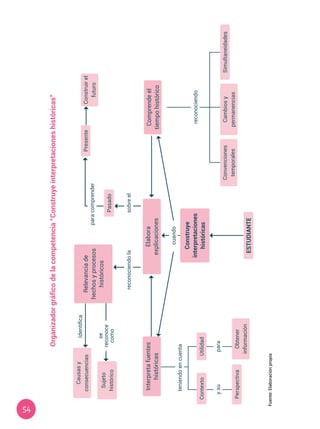 54
Relevanciade
hechosyprocesos
históricos
Construye
interpretaciones
históricas
Comprendeel
tiempohistórico
Pasado
PresenteConstruirel
futuro
Convenciones
temporales
Cambiosy
permanencias
Simultaneidades
Causasy
consecuencias
Identifica
se
reconoce
como
teniendoencuenta
ysupara
Interpretafuentes
históricas
Elabora
explicaciones
PerspectivaObtener
información
UtilidadContexto
cuando
reconociendolasobreel
reconociendo
ESTUDIANTE
paracomprender
Fuente:Elaboraciónpropia
Organizadorgráficodelacompetencia“Construyeinterpretacioneshistóricas”
Sujeto
histórico
 