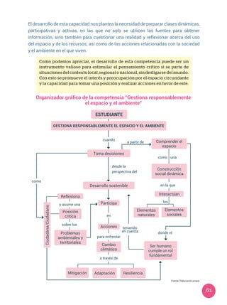 61
El desarrollo de esta capacidad nos plantea la necesidad de preparar clases dinámicas,
participativas y activas, en las que no solo se utilicen las fuentes para obtener
información, sino también para cuestionar una realidad y reflexionar acerca del uso
del espacio y de los recursos, así como de las acciones relacionadas con la sociedad
y el ambiente en el que viven.
Como podemos apreciar, el desarrollo de esta competencia puede ser un
instrumento valioso para estimular el pensamiento crítico si se parte de
situaciones del contexto local, regional o nacional, sin desligarse del mundo.
Con esto se promueve el interés y preocupación por el espacio circundante
y la capacidad para tomar una posición y realizar acciones en favor de este.
los
ESTUDIANTE
GESTIONA RESPONSABLEMENTE EL ESPACIO Y EL AMBIENTE
Toma decisiones
Desarrollo sostenible
cuando
a partir de
desde la
perspectiva del
para enfrentar
a través de
en
Mitigación Adaptación
Cambio
climático
Resiliencia
Acciones
Ciudadana/Ciudadano
Posición
crítica
Reflexiona
sobre los
y asume una
como
Problemas
ambientales y
territoriales
Ser humano
cumple un rol
fundamental
Elementos
naturales
Elementos
sociales
Interactúan
Construcción
social dinámica
Comprender el
espacio
como
en la que
una
teniendo
en cuenta donde el
Participa
Organizador gráfico de la competencia “Gestiona responsablemente
el espacio y el ambiente”
Fuente: Elaboración propia
 