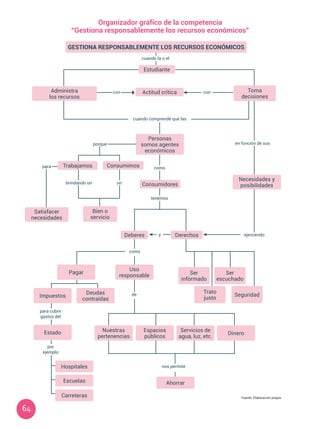 64
GESTIONA RESPONSABLEMENTE LOS RECURSOS ECONÓMICOS
Estudiante
cuando la o el
Administra
los recursos
Actitud crítica Toma
decisiones
Necesidades y
posibilidades
Personas
somos agentes
económicos
Satisfacer
necesidades
Bien o
servicio
Uso
responsable
Pagar
Impuestos
Estado
Hospitales
Escuelas
Carreteras
Deudas
contraídas
Nuestras
pertenencias
Espacios
públicos
Servicios de
agua, luz, etc.
Dinero
Ahorrar
Trabajamos Consumimos
en función de sus
para
brindando un
ejerciendo
un
y
con con
cuando comprende que las
como
nos permite
para cubrir
gastos del
por
ejemplo
de
porque
Deberes
como
Derechos
Ser
informado
Ser
escuchado
Trato
justo
Seguridad
Organizador gráfico de la competencia
“Gestiona responsablemente los recursos económicos”
Fuente: Elaboración propia
Consumidores
tenemos
 