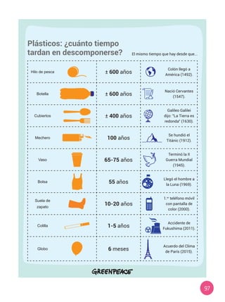 97
Hilo de pesca ± 600 años
Colón llegó a
América (1492).
Botella ± 600 años
Nació Cervantes
(1547).
Cubiertos ± 400 años
Galileo Galilei
dijo: ”La Tierra es
redonda” (1630).
Mechero 100 años
Se hundió el
Titánic (1912).
Vaso 65-75 años
Terminó la II
Guerra Mundial
(1945).
Bolsa 55 años
Llegó el hombre a
la Luna (1969).
Suela de
zapato
10-20 años
1.er
teléfono móvil
con pantalla de
color (2000).
Colilla 1-5 años
Accidente de
Fukushima (2011).
Globo 6 meses
Acuerdo del Clima
de París (2015).
Plásticos: ¿cuánto tiempo
tardan en descomponerse? El mismo tiempo que hay desde que...
 