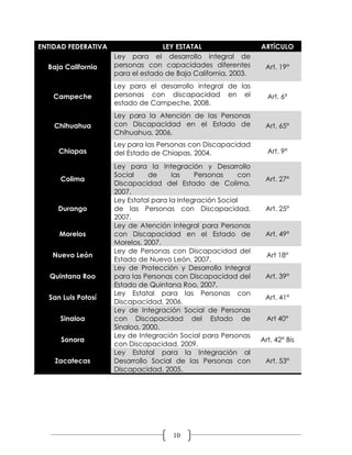 ENTIDAD FEDERATIVA                 LEY ESTATAL                   ARTÍCULO
                     Ley para el desarrollo integral de
  Baja California    personas con capacidades diferentes          Art. 19°
                     para el estado de Baja California, 2003.
                     Ley para el desarrollo integral de las
    Campeche         personas con discapacidad en el               Art. 6°
                     estado de Campeche, 2008.
                     Ley para la Atención de las Personas
    Chihuahua        con Discapacidad en el Estado de             Art. 65°
                     Chihuahua, 2006.
                     Ley para las Personas con Discapacidad
     Chiapas         del Estado de Chiapas, 2004.                  Art. 9°

                     Ley para la Integración y Desarrollo
                     Social    de      las    Personas     con
     Colima                                                       Art. 27°
                     Discapacidad del Estado de Colima,
                     2007.
                     Ley Estatal para la Integración Social
     Durango         de las Personas con Discapacidad,            Art. 25°
                     2007.
                     Ley de Atención Integral para Personas
     Morelos         con Discapacidad en el Estado de             Art. 49°
                     Morelos. 2007.
                     Ley de Personas con Discapacidad del
   Nuevo León                                                      Art 18°
                     Estado de Nuevo León, 2007.
                     Ley de Protección y Desarrollo Integral
   Quintana Roo      para las Personas con Discapacidad del       Art. 39°
                     Estado de Quintana Roo, 2007.
                     Ley Estatal para las Personas con
  San Luis Potosí                                                 Art. 41°
                     Discapacidad, 2006.
                     Ley de Integración Social de Personas
     Sinaloa         con Discapacidad del Estado de                Art 40°
                     Sinaloa, 2000.
                     Ley de Integración Social para Personas
     Sonora                                                      Art. 42° Bis
                     con Discapacidad, 2009.
                     Ley Estatal para la Integración al
    Zacatecas        Desarrollo Social de las Personas con        Art. 53°
                     Discapacidad, 2005.




                                      10
 