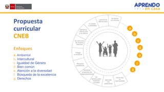 Propuesta
curricular
CNEB
a. Ambiental
b. Intercultural
c. Igualdad de Género
d. Bien común
e. Atención a la diversidad
f. Búsqueda de la excelencia
g. Derechos
Enfoques
Se valore
a sí mismo
Convive en
democracia
Es activo
y saludable
Aprecia y
crea el arte
y la cultura
Se comunica
de manera
efectiva
Indaga
su entorno
Resuelve
problemas
Gestiona
proyectos de
emprendimiento
Se
desenvuelve
Entornos
virtuales
Aprende
con
autonomía
Desarrolla
su
espiritualidad
a
b
c
d
e
f
g
 