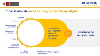 Ecosistema de enseñanza y aprendizaje digital
Interacciones
que se generan
desde la
educación a
distancia
Desarrollo de
competencias
Estudiante
Docente
Infraestrutura y
equipamiento
Experiencias de
aprendizaje
Recursos,
materiales y
herramientas tic
Otros actores
educativos
Familia
Otros
estudiantes
Medios digitales
 