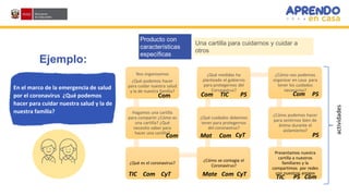 Ejemplo:
En el marco de la emergencia de salud
por el coronavirus ¿Qué podemos
hacer para cuidar nuestra salud y la de
nuestra familia?
Una cartilla para cuidarnos y cuidar a
otros
Producto con
características
específicas
actividades
Nos organizamos
¿Qué podemos hacer
para cuidar nuestra salud
y la de nuestra familia?
Hagamos una cartilla
para compartir ¿Cómo es
una cartilla? ¿Qué
necesito saber para
hacer una cartilla?
¿Qué es el coronavirus?
¿Cómo se contagia el
Coronavirus?
¿Qué cuidados debemos
tener para protegernos
del coronavirus?
¿Qué medidas ha
planteado el gobierno
para protegernos del
Coronavirus?
¿Cómo nos podemos
organizar en casa para
tener los cuidados
necesarios?
¿Cómo podemos hacer
para sentirnos bien de
ánimo durante el
aislamiento?
Presentamos nuestra
cartilla a nuestros
familiares y la
compartimos por redes
con nuestros amigos
PS Com
PS
PS
PS
Com CyT
CyT
Mat Com
Com
Com Com
TIC
Mate Com CyT
Com
TIC
TIC
 