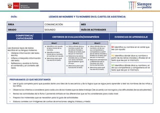 GUÍA: LEEMOS MI NOMBRE Y TU NOMBRE EN EL CARTEL DE ASISTENCIA
ÁREA COMUNICACIÓN MES
GRADO SEGUNDO GUÍA DE ACTIVIDADES
COMPETENCIA/
CAPACIDADES
CRITERIOS DE EVALUACIÓN/DESEMPEÑOS EVIDENCIAS DE APRENDIZAJE
Lee diversos tipos de textos
escritos en su lengua materna.
• Obtiene información del texto
escrito.
• Infiere e interpreta información
del texto.
• Reflexiona y evalúa la forma,
el contenido y el contexto del
texto.
Nivel 1 Nivel 2 Nivel 3
● Identifica con ayuda
la letra inicial de su
nombre.
● Identifica la letra
inicial de su nombre,
el cual lee con ayuda.
● Menciona para qué
fue escrito el texto.
● Ubica dónde dice su
nombre a partir de
las letras iniciales y
finales en el texto que
lee por sí misma/o.
● Relaciona las letras
iniciales de su nombre
con otros nombres
que empiezan igual
al suyo.
● Menciona para qué
fue escrito el texto.
● Ubica dónde dice su
nombre y el de sus
sus compañeras y
compañeros a partir
de las letras iniciales y
finales en el texto que
lee por sí misma/o.
● Relaciona semejanzas
y diferencias de su
nombre con otra
forma de llamarlo.
● Menciona para qué
fue escrito el texto.
N1 Identifica su nombre en el cartel que
lee con ayuda.
N2 Identifica dónde dice su nombre a
partir de las letras iniciales y finales en el
texto que lee por sí misma/o.
N3 Identifica dónde dice su nombre y el
de sus compañeras y compañeros en el
texto que lee por sí misma/o.
PREPARAMOS LO QUE NECESITAMOS
• Lee la guía completa para que puedas darte una idea de la secuencia y de la lógica que se sigue para aprender a leer los nombres de las niñas y
los niños.
• Observa los criterios a considerar para cada uno de los niveles que se debe trabajar (de acuerdo con los logros y las dificultades de los estudiantes).
• Revisa las actividades de la ficha 1, poniendo énfasis en las diferencias que se ha considerado para cada nivel.
• Prepara los materiales que se necesitan para la guía de actividades.
• Elabora carteles con imágenes de caritas de emociones: alegría, tristeza y miedo.
 