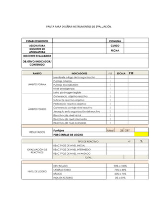 PAUTA PARA DISEÑAR INSTRUMENTOS DE EVALUACIÓN.
ESTABLECIMIENTO COMUNA
ASIGNATURA CURSO
DOCENTE DE
ASIGNATURA
FECHA
DOCENTE EVALUADOR
OBJETIVO/INDICADOR/
CONTENIDO
ÁMBITO INDICADORES PJE ESCALA PJE
ÁMBITO FORMA
Membrete o logo de la organización 1
Puntaje máximo 1
Puntaje en cada Item 1
Nivel de exigencia 1
Letra y/o imagen legible 1
ÁMBITO FONDO
Coherencia objetivo-reactivo 3
Suficiente reactivo-objetivo 3
Pertinencia reactivo-objetivo 3
Coherencia puntaje-nivel reactivo 3
Jerarquía en la organización del reactivo 2
Reactivos de nivel inicial 3
Reactivos de nivel intermedio 3
Reactivos de nivel avanzado 3
RESULTADOS
Puntajes Ideal 28 OBT
PORCENTAJE DE LOGRO
TIPO DE REACTIVO N° %
GRADUACIÓN DE
REACTIVOS
REACTIVOS DE NIVEL INICIAL
REACTIVOS DE NIVEL INTERMEDIO
REACTIVOS DE NIVEL AVANZADO
TOTAL
NIVEL DE LOGRO
DESTACADO 90% a 100%
SATISFACTORIO 75% a 89%
BÁSICO 60% a 74%
INSATISFACTORIO 0% a 59%
 