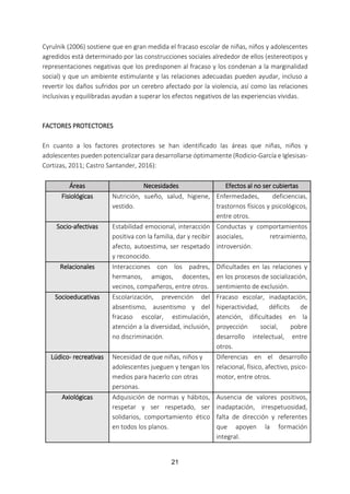 21
Cyrulnik (2006) sostiene que en gran medida el fracaso escolar de niñas, niños y adolescentes
agredidos está determinado por las construcciones sociales alrededor de ellos (estereotipos y
representaciones negativas que los predisponen al fracaso y los condenan a la marginalidad
social) y que un ambiente estimulante y las relaciones adecuadas pueden ayudar, incluso a
revertir los daños sufridos por un cerebro afectado por la violencia, así como las relaciones
inclusivas y equilibradas ayudan a superar los efectos negativos de las experiencias vividas.
FACTORES PROTECTORES
En cuanto a los factores protectores se han identificado las áreas que niñas, niños y
adolescentes pueden potencializar para desarrollarse óptimamente (Rodicio-García e Iglesisas-
Cortizas, 2011; Castro Santander, 2016):
Áreas Necesidades Efectos al no ser cubiertas
Fisiológicas Nutrición, sueño, salud, higiene,
vestido.
Enfermedades, deficiencias,
trastornos físicos y psicológicos,
entre otros.
Socio-afectivas Estabilidad emocional, interacción
positiva con la familia, dar y recibir
afecto, autoestima, ser respetado
y reconocido.
Conductas y comportamientos
asociales, retraimiento,
introversión.
Relacionales Interacciones con los padres,
hermanos, amigos, docentes,
vecinos, compañeros, entre otros.
Dificultades en las relaciones y
en los procesos de socialización,
sentimiento de exclusión.
Socioeducativas Escolarización, prevención del
absentismo, ausentismo y del
fracaso escolar, estimulación,
atención a la diversidad, inclusión,
no discriminación.
Fracaso escolar, inadaptación,
hiperactividad, déficits de
atención, dificultades en la
proyección social, pobre
desarrollo intelectual, entre
otros.
Lúdico- recreativas Necesidad de que niñas, niños y
adolescentes jueguen y tengan los
medios para hacerlo con otras
personas.
Diferencias en el desarrollo
relacional, físico, afectivo, psico-
motor, entre otros.
Axiológicas Adquisición de normas y hábitos,
respetar y ser respetado, ser
solidarios, comportamiento ético
en todos los planos.
Ausencia de valores positivos,
inadaptación, irrespetuosidad,
falta de dirección y referentes
que apoyen la formación
integral.
 