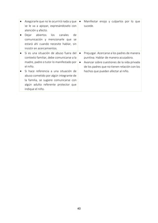 40
 Asegúrarle que no le ocurrirá nada y que
se le va a apoyar, expresándoselo con
atención y afecto.
 Dejar abiertos los canales de
comunicación y mencionarle que se
estará ahí cuando necesite hablar, sin
insistir en acercamientos.
 Manifestar enojo y culparlos por lo que
sucede.
 Si es una situación de abuso fuera del
contexto familiar, debe comunicarse a la
madre, padre o tutor lo manifestado por
el niño.
 Si hace referencia a una situación de
abuso cometido por algún integrante de
la familia, se sugiere comunicarse con
algún adulto referente protector que
indique el niño.
 Prejuzgar. Acercarse a los padres de manera
punitiva. Hablar de manera acusadora.
 Avanzar sobre cuestiones de la vida privada
de los padres que no tienen relación con los
hechos que pueden afectar al niño.
 