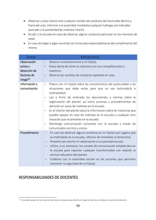 59
 Observar y estar alerta ante cualquier cambio de conducta del alumnado dentro y
fuera del aula, informar a la autoridad inmediata cualquier hallazgo y/o indicador
asociado a la posibilidad de maltrato infantil.
 Acudir a la escuela en caso de observar alguna conducta particular en los menores de
edad.
 En caso de llegar a algún acuerdo con la escuela responsabilizarse del cumplimiento del
mismo.
Tareas Mecanismos
Observación
activa y
detección de
factores de
riesgo45
- Observo constantemente a mi hijo(a).
- Estoy alerta de cómo se relaciona con sus compañeros(as) y
maestros.
- Observo los cambios de conducta repetidos en casa.
Información y
comunicación
- Platico con mi hijo(a) sobre las características del autocuidado y las
situaciones que debe evitar para que no sea lastimado/a o
maltratado/a.
- Leo y firmo de enterado los documentos y normas sobre la
organización del plantel, así como acciones y procedimientos de
atención en casos de maltrato en la escuela.
- En el interior del plantel ubico la información sobre las instancias que
pueden apoyar en caso de maltrato en la escuela o cualquier otra
situación que se presente en la escuela.
- Mantengo comunicación constante con la escuela a través de
comunicados escritos y visitas.
Procedimiento - En caso de observar alguna conducta en mi hijo(a) que sugiera que
es maltratado en la escuela, informo de inmediato al director(a).
- Presento por escrito mi observación a la autoridad escolar.
- Utilizo, si es necesario, los canales de comunicación establecidos en
la escuela para reportar cualquier inconformidad con relación al
servicio educativo del plantel.
- Colaboro con la autoridad escolar en las acciones que permitan
mantener la seguridad de mi hijo(a).
RESPONSABILIDADES DE DOCENTES
45 Se pueden apoyar de las Guías de observación de apoyo para identificar riesgo de maltrato, incluidas en la parte de detección.
 