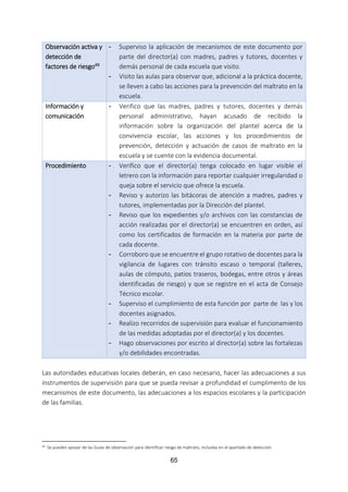 65
Observación activa y
detección de
factores de riesgo49
- Superviso la aplicación de mecanismos de este documento por
parte del director(a) con madres, padres y tutores, docentes y
demás personal de cada escuela que visito.
- Visito las aulas para observar que, adicional a la práctica docente,
se lleven a cabo las acciones para la prevención del maltrato en la
escuela.
Información y
comunicación
- Verifico que las madres, padres y tutores, docentes y demás
personal administrativo, hayan acusado de recibido la
información sobre la organización del plantel acerca de la
convivencia escolar, las acciones y los procedimientos de
prevención, detección y actuación de casos de maltrato en la
escuela y se cuente con la evidencia documental.
Procedimiento - Verifico que el director(a) tenga colocado en lugar visible el
letrero con la información para reportar cualquier irregularidad o
queja sobre el servicio que ofrece la escuela.
- Reviso y autorizo las bitácoras de atención a madres, padres y
tutores, implementadas por la Dirección del plantel.
- Reviso que los expedientes y/o archivos con las constancias de
acción realizadas por el director(a) se encuentren en orden, así
como los certificados de formación en la materia por parte de
cada docente.
- Corroboro que se encuentre el grupo rotativo de docentes para la
vigilancia de lugares con tránsito escaso o temporal (talleres,
aulas de cómputo, patios traseros, bodegas, entre otros y áreas
identificadas de riesgo) y que se registre en el acta de Consejo
Técnico escolar.
- Superviso el cumplimiento de esta función por parte de las y los
docentes asignados.
- Realizo recorridos de supervisión para evaluar el funcionamiento
de las medidas adoptadas por el director(a) y los docentes.
- Hago observaciones por escrito al director(a) sobre las fortalezas
y/o debilidades encontradas.
Las autoridades educativas locales deberán, en caso necesario, hacer las adecuaciones a sus
instrumentos de supervisión para que se pueda revisar a profundidad el cumplimento de los
mecanismos de este documento, las adecuaciones a los espacios escolares y la participación
de las familias.
49 Se pueden apoyar de las Guías de observación para identificar riesgo de maltrato, incluidas en el apartado de detección.
 