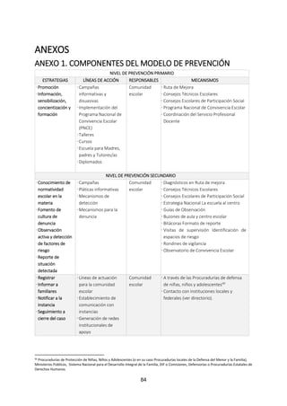 84
ANEXOS
ANEXO 1. COMPONENTES DEL MODELO DE PREVENCIÓN
NIVEL DE PREVENCIÓN PRIMARIO
ESTRATEGIAS LÍNEAS DE ACCIÓN RESPONSABLES MECANISMOS
·Promoción
·Información,
sensibilización,
concientización y
formación
·Campañas
informativas y
disuasivas
·Implementación del
Programa Nacional de
Convivencia Escolar
(PNCE)
·Talleres
·Cursos
·Escuela para Madres,
padres y Tutores/as
·Diplomados
Comunidad
escolar
· Ruta de Mejora
· Consejos Técnicos Escolares
· Consejos Escolares de Participación Social
· Programa Nacional de Convivencia Escolar
· Coordinación del Servicio Profesional
Docente
NIVEL DE PREVENCIÓN SECUNDARIO
·Conocimiento de
normatividad
escolar en la
materia
·Fomento de
cultura de
denuncia
·Observación
activa y detección
de factores de
riesgo
·Reporte de
situación
detectada
·Campañas
·Pláticas informativas
·Mecanismos de
detección
·Mecanismos para la
denuncia
Comunidad
escolar
· Diagnósticos en Ruta de mejora
· Consejos Técnicos Escolares
· Consejos Escolares de Participación Social
· Estrategia Nacional La escuela al centro
· Guías de Observación
· Buzones de aula y centro escolar
· Bitácoras Formato de reporte
· Visitas de supervisión Identificación de
espacios de riesgo
· Rondines de vigilancia
· Observatorio de Convivencia Escolar
·Registrar
·Informar a
familiares
·Notificar a la
instancia
·Seguimiento a
cierre del caso
·Líneas de actuación
para la comunidad
escolar
·Establecimiento de
comunicación con
instancias
·Generación de redes
institucionales de
apoyo
Comunidad
escolar
· A través de las Procuradurías de defensa
de niñas, niños y adolescentes60
· Contacto con instituciones locales y
federales (ver directorio).
60 Procuradurías de Protección de Niñas, Niños y Adolescentes (o en su caso Procuradurías locales de la Defensa del Menor y la Familia),
Ministerios Públicos, Sistema Nacional para el Desarrollo Integral de la Familia, DIF o Comisiones, Defensorías o Procuradurías Estatales de
Derechos Humanos
 
