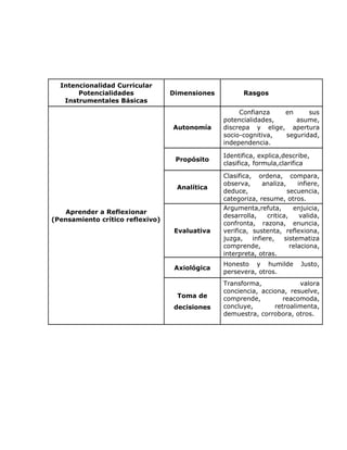 Intencionalidad Curricular
       Potencialidades            Dimensiones          Rasgos
   Instrumentales Básicas
                                                     Confianza   en     sus
                                                potencialidades,    asume,
                                  Autonomía     discrepa y elige, apertura
                                                socio-cognitiva, seguridad,
                                                independencia.

                                                Identifica, explica,describe,
                                   Propósito
                                                clasifica, formula,clarifica

                                                Clasifica, ordena, compara,
                                                observa,      analiza,      infiere,
                                   Analítica
                                                deduce,                 secuencia,
                                                categoriza, resume, otros.
                                                Argumenta,refuta,         enjuicia,
    Aprender a Reflexionar
                                                desarrolla,     critica,     valida,
(Pensamiento crítico reflexivo)
                                                confronta, razona, enuncia,
                                   Evaluativa   verifica, sustenta, reflexiona,
                                                juzga,    infiere,     sistematiza
                                                comprende,               relaciona,
                                                interpreta, otras.
                                                Honesto y humilde            Justo,
                                   Axiológica
                                                persevera, otros.
                                                Transforma,             valora
                                                conciencia, acciona, resuelve,
                                   Toma de      comprende,         reacomoda,
                                   decisiones   concluye,       retroalimenta,
                                                demuestra, corrobora, otros.
 