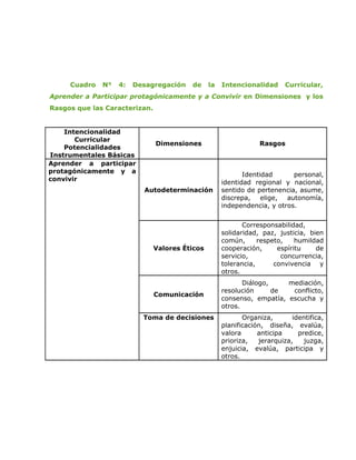 Cuadro   N°   4:   Desagregación    de     la   Intencionalidad      Curricular,
Aprender a Participar protagónicamente y a Convivir en Dimensiones y los
Rasgos que las Caracterizan.


    Intencionalidad
       Curricular
                               Dimensiones                       Rasgos
    Potencialidades
Instrumentales Básicas
Aprender a participar
protagónicamente y a
                                                            Identidad      personal,
convivir
                                                     identidad regional y nacional,
                          Autodeterminación          sentido de pertenencia, asume,
                                                     discrepa,    elige, autonomía,
                                                     independencia, y otros.


                                                            Corresponsabilidad,
                                                     solidaridad, paz, justicia, bien
                                                     común,      respeto,    humildad
                               Valores Éticos        cooperación,      espíritu    de
                                                     servicio,          concurrencia,
                                                     tolerancia,      convivencia y
                                                     otros.
                                                            Diálogo,    mediación,
                                                     resolución      de  conflicto,
                               Comunicación
                                                     consenso, empatía, escucha y
                                                     otros.
                          Toma de decisiones                Organiza,       identifica,
                                                     planificación, diseña, evalúa,
                                                     valora      anticipa     predice,
                                                     prioriza,   jerarquiza,    juzga,
                                                     enjuicia, evalúa, participa y
                                                     otros.
 