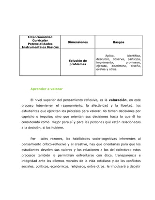 Intencionalidad
       Curricular
                                 Dimensiones                 Rasgos
    Potencialidades
Instrumentales Básicas


                                                        Aplica,       identifica,
                                                  descubre, observa, participa,
                                 Solución de
                                                  implementa,        promueve,
                                 problemas
                                                  ejecuta, discrimina, diseña,
                                                  evalúa y otros.




      Aprender a valorar


      El nivel superior del pensamiento reflexivo, es la valoración, en este
proceso intervienen el razonamiento, la afectividad y la libertad; los
estudiantes que ejercitan los procesos para valorar, no toman decisiones por
capricho o impulso; sino que orientan sus decisiones hacia lo que él ha
considerado como mejor para sí y para las personas que estén relacionadas
a la decisión, si las hubiere.


      Por    tales razones, las habilidades socio-cognitivas inherentes al
pensamiento crítico-reflexivo y al creativo, hay que orientarlas para que los
estudiantes develen sus valores y los relacionen a los del colectivo; estos
procesos también le permitirán enfrentarse con ética, transparencia e
integridad ante los dilemas morales de la vida cotidiana y de los conflictos
sociales, políticos, económicos, religiosos, entre otros; le impulsará a debatir
 