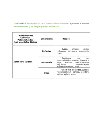 Cuadro Nº 5: Desagregación de la Intencionalidad Curricular, Aprender a Valorar
en Dimensiones y los Rasgos que las Caracterizan.




    Intencionalidad
       Curricular
                             Dimensiones            Rasgos
    Potencialidades
Instrumentales Básicas


                                                     Juzga,   enjuicia,  revisa,
                              Reflexiva       reflexiona, corrobora, argumenta,
                                              otros.

                                                     Confianza       en        sus
                                              potencialidades, asume, discrepa y
Aprender a valorar           Autonomía        elige,   apertura   socio-cognitiva,
                                              seguridad,           independencia,
                                              autodeterminación, otros.
                                                   Honestidad, sinceridad, justicia,
                                              responsabilidad, aprecia, pondera,
                                Ética
                                              estima, valora, otros.
 