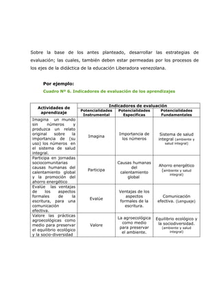 Sobre la base de los antes planteado, desarrollar las estrategias de
evaluación; las cuales, también deben estar permeadas por los procesos de
los ejes de la didáctica de la educación Liberadora venezolana.


     Por ejemplo:
     Cuadro Nº 6. Indicadores de evaluación de los aprendizajes


                                         Indicadores de evaluación
   Actividades de
                          Potencialidades    Potencialidades     Potencialidades
    aprendizaje
                           Instrumental        Especificas       Fundamentales
Imagina un mundo
sin     números       y
produzca un relato
original    sobre    la                      Importancia de      Sistema de salud
                             Imagina
importancia de (su                            los números       integral (ambiente y
uso) los números en                                                salud integral)
el sistema de salud
integral.
Participa en jornadas
sociocomunitarias                           Causas humanas
                                                                Ahorro energético
causas humanas del                                 del
                             Participa                           (ambiente y salud
calentamiento global                         calentamiento
                                                                      integral)
y la promoción del                               global
ahorro energético
Evalúe las ventajas
de     los    aspectos                       Ventajas de los
formales      de     la                         aspectos          Comunicación
                              Evalúe
escritura, para una                          formales de la    efectiva. (Lenguaje)
comunicación                                    escritura.
efectiva.
Valore las prácticas
                                            La agroecológica   Equilibrio ecológico y
agroecológicas como
                                              como medio        la sociodiversidad.
medio para preservar          Valore
                                             para preservar       (ambiente y salud
el equilibrio ecológico
                                              el ambiente.            integral)
y la socio-diversidad
 