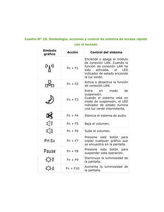 Cuadro Nº 10. Simbología, acciones y control de sistema de acceso rápido
                             con el teclado

          Símbolo
                         Acción       Control del sistema
          gráfico
                                   Enciende o apaga el módulo
                                   de conexión LAN. Cuando la
                                   función de conexión LAN ha
                        Fn + F1
                                   sido    activada,   el   LED
                                   indicador de estado enciende
                                   la luz verde.
                                   Activa o desactiva la función
                        Fn + F2
                                   de conexión LAN.
                                   Entra     en     modo     de
                                   suspensión.
                                   Cuando el sistema está en
                        Fn + F3
                                   modo de suspensión, el LED
                                   indicador de estado ilumina
                                   una luz verde intermitente.

                        Fn + F4    Silencia el sistema de audio.

                        Fn + F5    Baja el volumen.

                        Fn + F6    Sube el volumen.

                                   Presione este botón para
                        Fn + F7    copiar cualquier gráfico que
                                   se encuentre en la pantalla.
                                   Presione este botón para
                        Fn + F8
                                   suspender esta operación.
                                   Disminuye la luminosidad de
                        Fn + F9
                                   la pantalla.
                                   Aumenta la luminosidad de
                        Fn + F10
                                   la pantalla.
 