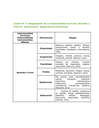 Cuadro N° 2: Desagregación de la Intencionalidad Curricular, Aprender a
Crear en   Dimensiones y Rasgos que las Caracterizan.


   Intencionalidad
      Curricular
   Potencialidades       Dimensiones                    Rasgos
   Instrumentales
       Básicas
                                         Observa, produce objetos, dibujos,
                                         producciones    orales  y   escritas,
                         Originalidad
                                         ingeniosas, novedosas e innovadoras,
                                         otras.

                                         Imagina, inventa, produce, recrea,
                         Imaginación
                                         reinventa, percibe observa, otras.

                                         Genera     y/o   produce,      inventa,
                          Flexibilidad   variedad de respuestas,        objetos,
                                         soluciones, observa y otros.

                                         Relaciona, descubre, integra, asocia,
  Aprender a Crear          Fluidez
                                         conecta, extrapola, observa y otros.

                                         Da nuevos usos, recontextualiza,
                                         asocia,     extrapola,     relaciona,
                                         discrimina,            redimensiona,
                         Redefinición
                                         redescubre,          reconceptualiza,
                                         reconstruye, transforma, combina,
                                         descubre, otros.
                                                 Explica en detalle, caracteriza
                                         en detalle, dibuja detalladamente,
                          Elaboración    identifica,     analiza,    desagrega,
                                         discrimina, argumenta, identifica,
                                         clasifica, otros.
 