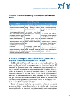 Competencias, procesos, productos y contextos de la educación artística




Gráfica No. 1: Evidencias de aprendizaje de las competencias de la Educación
Artística

                                           Evidencias de Aprendizaje
          Sensibilidad                       Apreciación estética                             Comunicación
- Disfruto al relacionarme con las - Reconozco y analizo los elementos - Expreso a través de la producción
obras artísticas y ejercicios realiza- formales y características específicas artística y cultural mi individualidad,
dos en clase.                          de los lenguajes artísticos.           la relación con los demás y con mi
                                                                              entorno.
- Descubro las posibilidades comuni- - Leo, interpreto y evalúo diversas
cativas que me permiten enriquecer obras artísticas y otras manifestacio- - Soy consciente de la producción,
mis cualidades expresivas y modifico nes culturales.                          transformación e innovación artística
la naturaleza de la técnica en la bús-                                        a partir del trabajo con las técnicas y
queda de una expresión propia.         - Comprendo discursos artísticos, re- herramientas de las disciplinas.
                                       conociendo sus diferentes finalidades,
- Relaciono y exploro las formas ex- objetos y los ámbitos donde son gene- - Controlo la calidad de la exhibición o
presivas con proyecciones emotivas rados.                                     presentación de mis obras para apren-
o anecdóticas propias o procedentes                                           der a interactuar con un público.
de mi entorno.                         - Reflexiono sobre la finalidad de los
                                       lenguajes artísticos y otras manifes- - Comprendo y respeto la diversidad
- Apropio los ejercicios de sensibi- taciones culturales en el orden se- artística y cultural desde la intercultu-
lización como forma de analizar, miótico y formal en contextos sociales ralidad y la convivencia.
comprender y refinar mi percepción. concretos.



B. Procesos del campo de la Educación Artística. ¿Cómo se desa-
rrollan las competencias en la Educación Artística?
   En Educación Artística, desde el preescolar hasta la educación media,
debe impulsarse el trabajo por competencias y su desarrollo a lo largo del
currículo. Tal diseño curricular exige a los docentes de artes y a las institu-
ciones que definan cómo se han de desarrollar en los estudiantes las com-
petencias específicas (sensibilidad, apreciación estética y comunicación),
mediante las prácticas artísticas que la institución decida implementar.
Para ello, es indispensable identificar los diferentes procesos pedagógi-
cos que articulan las actividades de formación, definir las evidencias de
aprendizaje correspondientes y determinar el nivel de desempeño alcan-
zado por el estudiante en su realización.
   Con el ánimo de generalizar procesos que sean aplicables a todas las
prácticas artísticas y tomando como fuente los estudios sobre desarrollos
comunicacionales, se plantea el conjunto de tres grandes procesos que



                                                                                                                                    47
 