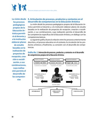 Orientaciones pedagógicas para la educación artística en Básica y Media




La visión desde     E. Articulación de procesos, productos y contextos en el
   los procesos     desarrollo de competencias en la Educación Artística
  pedagógicos           La visión desde los procesos pedagógicos propios de la Educación Ar-
  propios de la     tística permitirá al docente y a la institución elaborar planes de estudio
                    basados en la realización de proyectos de recepción, creación o sociali-
  Educación Ar-
                    zación, o sus combinaciones, cuya realización permita el desarrollo de
 tística permiti-
                    las competencias específicas de la Educación Artística, en diálogo con las
 rá al docente y    competencias básicas.
 a la institución       La siguiente gráfica ilustra la relación entre los procesos anteriormente
elaborar planes     descritos y el proceso educativo en el contexto, la circulación de los pro-
    de estudio      ductos artísticos y finalmente, su conexión con el desarrollo de compe-
  basados en la     tencias.
 realización de
                    Gráfica No. 2. Interacción de procesos, productos y contextos en el desarrollo
  proyectos de
                    de competencias propias de la Educación Artística
recepción, crea-
  ción o sociali-
   zación, o sus
combinaciones,
   cuya realiza-
 ción permita el
  desarrollo de
 las competen-
        cias




58
 