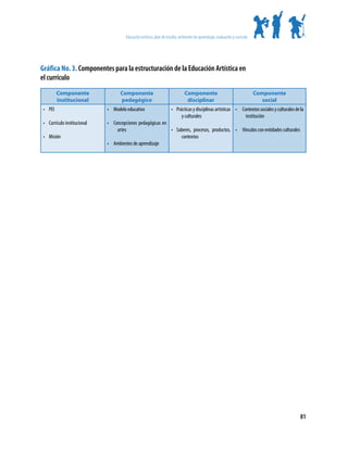 Educación artística: plan de estudio, ambientes de aprendizaje, evaluación y currículo




Gráfica No. 3. Componentes para la estructuración de la Educación Artística en
el currículo
          Componente                Componente                                  Componente                                      Componente
          institucional             pedagógico                                   disciplinar                                       social
 •	 PEI                       •	 Modelo educativo                      •	 Prácticas y disciplinas artísticas •	 Contextos sociales y culturales de la
                                                                             y culturales                         institución
 •	 Currículo institucional   •	 Concepciones pedagógicas en
                                   artes                     •	 Saberes, procesos, productos, •	 Vínculos con entidades culturales
 •	 Misión                                                        contextos
                              •	 Ambientes de aprendizaje




                                                                                                                                                   81
 