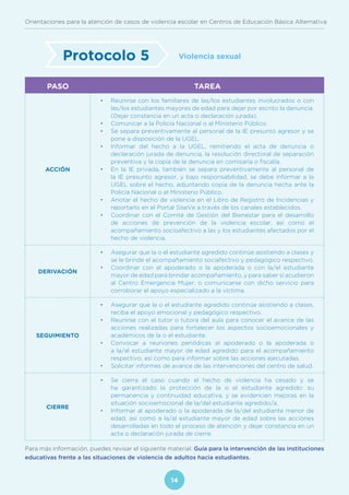 Orientaciones para la atención de casos de violencia escolar en Centros de Educación Básica Alternativa
14
ACCIÓN
•	 Reunirse con los familiares de las/los estudiantes involucrados o con
las/los estudiantes mayores de edad para dejar por escrito la denuncia.
(Dejar constancia en un acta o declaración jurada).
•	 Comunicar a la Policía Nacional o al Ministerio Público.
•	 Se separa preventivamente al personal de la IE presunto agresor y se
pone a disposición de la UGEL.
•	 Informar del hecho a la UGEL, remitiendo el acta de denuncia o
declaración jurada de denuncia, la resolución directoral de separación
preventiva y la copia de la denuncia en comisaría o fiscalía.
•	 En la IE privada, también se separa preventivamente al personal de
la IE presunto agresor, y bajo responsabilidad, se debe informar a la
UGEL sobre el hecho, adjuntando copia de la denuncia hecha ante la
Policía Nacional o el Ministerio Público.
•	 Anotar el hecho de violencia en el Libro de Registro de Incidencias y
reportarlo en el Portal SíseVe a través de los canales establecidos.
•	 Coordinar con el Comité de Gestión del Bienestar para el desarrollo
de acciones de prevención de la violencia escolar, así como el
acompañamiento socioafectivo a las y los estudiantes afectados por el
hecho de violencia.
DERIVACIÓN
•	 Asegurar que la o el estudiante agredido continúe asistiendo a clases y
se le brinde el acompañamiento sociafectivo y pedagógico respectivo.
•	 Coordinar con el apoderado o la apoderada o con la/el estudiante
mayor de edad para brindar acompañamiento, y para saber si acudieron
al Centro Emergencia Mujer; o comunicarse con dicho servicio para
corroborar el apoyo especializado a la víctima.
SEGUIMIENTO
•	 Asegurar que la o el estudiante agredido continúe asistiendo a clases,
reciba el apoyo emocional y pedagógico respectivo.
•	 Reunirse con el tutor o tutora del aula para conocer el avance de las
acciones realizadas para fortalecer los aspectos socioemocionales y
académicos de la o el estudiante.
•	 Convocar a reuniones periódicas al apoderado o la apoderada o
a la/al estudiante mayor de edad agredido para el acompañamiento
respectivo, así como para informar sobre las acciones ejecutadas.
•	 Solicitar informes de avance de las intervenciones del centro de salud.
CIERRE
•	 Se cierra el caso cuando el hecho de violencia ha cesado y se
ha garantizado la protección de la o el estudiante agredido: su
permanencia y continuidad educativa, y se evidencien mejoras en la
situación socioemocional de la/del estudiante agredido/a.
•	 Informar al apoderado o la apoderada de la/del estudiante menor de
edad, así como a la/al estudiante mayor de edad sobre las acciones
desarrolladas en todo el proceso de atención y dejar constancia en un
acta o declaración jurada de cierre.
Protocolo 5
PASO TAREA
Violencia sexual
Para más información, puedes revisar el siguiente material: Guía para la intervención de las instituciones
educativas frente a las situaciones de violencia de adultos hacia estudiantes.
 