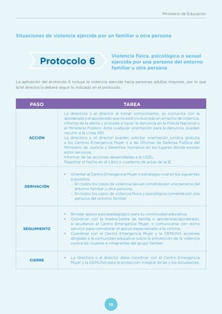 Ministerio de Educación
15
Situaciones de violencia ejercida por un familiar u otra persona
ACCIÓN
La directora o el director al tomar conocimiento, se comunica con la
apoderada o el apoderado que no esté involucrado en el hecho de violencia,
informa de la alerta y procede a hacer la denuncia en la Policía Nacional o
el Ministerio Público. Ante cualquier orientación para la denuncia, pueden
recurrir a la Línea 100.
La directora o el director pueden solicitar orientación jurídica gratuita
a los Centros Emergencia Mujer o a las Oficinas de Defensa Pública del
Ministerio de Justicia y Derechos Humanos en los lugares donde existan
estos servicios.
Informar de las acciones desarrolladas a la UGEL.
Registrar el hecho en el Libro o cuaderno de actas de la IE.
DERIVACIÓN
•	 Orientar al Centro Emergencia Mujer o estrategia rural en los siguientes
supuestos:
En todos los casos de violencia sexual cometida por una persona del
entorno familiar u otra persona.
En todos los casos de violencia física y psicológica cometida por una
persona del entorno familiar.
SEGUIMIENTO
•	 Brindar apoyo psicopedagógico para su continuidad educativa.
•	 Coordinar con la madre/padre de familia o apoderada/apoderado,
si acudieron al Centro Emergencia Mujer; o comunicarse con dicho
servicio para corroborar el apoyo especializado a la víctima.
•	 Coordinar con el Centro Emergencia Mujer y la DEMUNA acciones
dirigidas a la comunidad educativa sobre la prevención de la violencia
contra las mujeres e integrantes del grupo familiar.
CIERRE
•	 La directora o el director debe coordinar con el Centro Emergencia
Mujer y la DEMUNA para la protección integral de las y los estudiantes.
Protocolo 6
PASO TAREA
Violencia física, psicológica o sexual
ejercida por una persona del entorno
familiar u otra persona
-
-
La aplicación del protocolo 6 incluye la violencia ejercida hacia personas adultas mayores, por lo que
la/el director/a deberá seguir lo indicado en el protocolo.
 