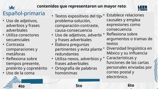 Contenidos que representaron un mayor reto:
Español-primaria
• Uso de adjetivos,
adverbios y frases
adverbiales
• Utiliza conectores
secuenciales
• Contrasta
comparaciones y
metáforas
• Reflexiona sobre
tiempos presente,
pretérito y copretérito
• Uso de la coma
4to
• Textos expositivos del tipo:
problema-solución,
comparación-contraste,
causa-consecuencia
• Uso de adjetivos, adverbios
y frases adverbiales
• Elabora preguntas
pertinentes y evita plantear
redundantes
• Utiliza nexos, adverbios y
frases adverbiales
• Ortografía de palabras
homónimas
5to
• Establece relaciones
causales y emplea
expresiones como
consecuencia
• Reflexiona sobre
argumentos o tramas de
textos
• Diversidad lingüística en
México y su influencia
• Características y
funciones de las cartas
personales enviadas por
correo postal y
electrónico.
6to
 