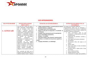 EJES INTEGRADORES
EJE INTEGRADOR

1.- LENGUAJE

INTENCIONALIDAD
EDUCATIVA
Con esta área se aspira que niños y
niñas desarrollen potencialidades
que les permitan, como seres
sociales y culturales, promover
variadas y auténticas experiencias
comunicativas, participativas donde
expresen y comprendan mensajes,
logrando una comunicación efectiva
al expresar sus necesidades,
intereses,
sentimientos
y
experiencias en la familia, escuela y
comunidad,
respetando
la
diversidad
en
los
códigos
lingüísticos, fortaleciendo hábitos
efectivos de lectura y afianzando el
proceso productivo de la lengua
(hablar y escribir), con énfasis en
idioma materno (castellano e
indígena) y los receptivos (escuchar
y
leer), partiendo del hecho que el
lenguaje está predeterminado por el
contexto histórico social y cultural,

TEMATICAS GENERADORAS
•

Código comunicacionales y reconstrucción de nuestra
memoria histórica y originaria
• Tecnología dentro de la comunicación
• lengua de seña para la integración y la inclusión la
voz humana
• Lenguaje como instrumento para la emancipación
• Nueva racionalidad comunicativa
• Dialogo y la oralidad
• Expresión artística como elemento comunicacional
• Escritura y su relación con los procesos cognitivos y
sociales
• Lenguaje matemático y su simbología

14

ESTRATEGIAS DIDACTICAS
SUGERIDAS
En cuanto a las estrategias didácticas
Necesariamente tienen que ser pertinentes y
viabilizar la construcción colectiva y condiciones
de aprendizajes en los que la teoría y práctica los
preceda la experiencia significativa:
 Abrir conversatorio sobre lo que
entendemos y comprendemos del hecho
comunicacional
 Elaboración de periódicos escolares y
comunitarios
 Abrir página web escolar-comunitario
 Sociodramas
 Movimientos libres del cuerpo en el
espacio
 Danzas, bailar
 Hacer trazos libres al ritmo de distintos
ritmos musicales
 Escuchar música y opinar sobre el tema
que expone
 Leer y construir poemas
 Modelar plastilina, arcilla
 Construcción de juegos para aprender a

 