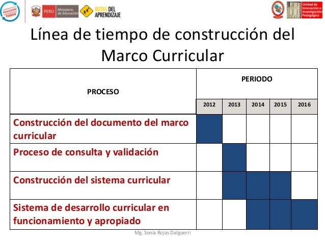 Insumos Para La Programacin Curricular 2015 | orientaciones de la programaci 243 n curricular primaria Insumos Para La Programacin Curricular 2015 | orientaciones de la programaci 243 n curricular primaria