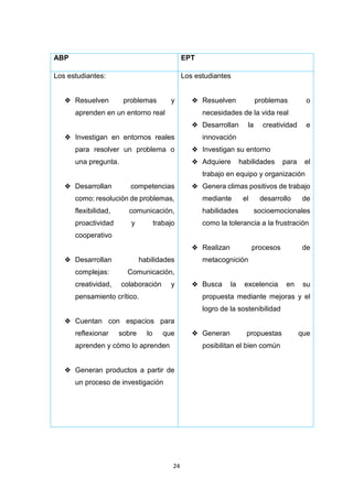 24
ABP EPT
Los estudiantes:
❖ Resuelven problemas y
aprenden en un entorno real
❖ Investigan en entornos reales
para resolver un problema o
una pregunta.
❖ Desarrollan competencias
como: resolución de problemas,
flexibilidad, comunicación,
proactividad y trabajo
cooperativo
❖ Desarrollan habilidades
complejas: Comunicación,
creatividad, colaboración y
pensamiento crítico.
❖ Cuentan con espacios para
reflexionar sobre lo que
aprenden y cómo lo aprenden
❖ Generan productos a partir de
un proceso de investigación
Los estudiantes
❖ Resuelven problemas o
necesidades de la vida real
❖ Desarrollan la creatividad e
innovación
❖ Investigan su entorno
❖ Adquiere habilidades para el
trabajo en equipo y organización
❖ Genera climas positivos de trabajo
mediante el desarrollo de
habilidades socioemocionales
como la tolerancia a la frustración
❖ Realizan procesos de
metacognición
❖ Busca la excelencia en su
propuesta mediante mejoras y el
logro de la sostenibilidad
❖ Generan propuestas que
posibilitan el bien común
 