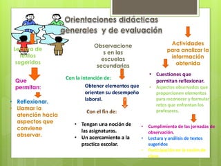 Observacione                        Actividades
 Lectura de                                                      para analizar la
                                  s en las
    textos                                                        información
                                 escuelas
  sugeridos                                                         obtenida
                               secundarias
                                                        • Cuestiones que
                   Con la intención de:
 Que                                                      permitan reflexionar.
 permitan:                  Obtener elementos que       •   Aspectos observados que
                            orienten su desempeño           proporcionen elementos
• Reflexionar.              laboral.        v               para reconocer y formular
• Llamar la                                 v               retos que enfrentan los
                             Con el fin de:                 profesores.
  atención hacia
  aspectos que        • Tengan una noción de
  conviene                                          •   Cumplimiento de las jornadas de
                        las asignaturas.                observación.
  observar.           • Un acercamiento a la        •   Lectura y análisis de textos
                        practica escolar.               sugeridos
                                                    •   Participación en la sesión de
                                                        clase.
 