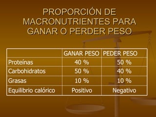 PROPORCIÓN DE MACRONUTRIENTES PARA GANAR O PERDER PESO Negativo Positivo Equilibrio calórico 10 % 10 % Grasas 40 % 50 % Carbohidratos 50 % 40 % Proteínas PEDER PESO GANAR PESO 