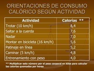 ORIENTACIONES DE CONSUMO CALÓRICO SEGÚN ACTIVIDAD ** Multiplicar este número por el peso corporal en kilos para calcular las calorías quemadas por horas 4,0 Entrenamiento con peso 4,8 Caminar (5 km/h) 5,2 Patinaje en línea 5,6 Montar en bicicleta (16 km/h) 7,0 Nadar 7,6 Saltar a la cuerda 8,4 Trotar (10 km/h) Calorías  ** Actividad 