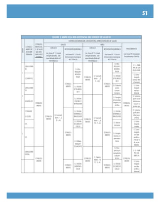 51
CUADRO 2. MAPA DE LA RED ASISTENCIAL DEL SERVICIO DE SALUD XX
COMUNA
ESTABLECI-
MIENTO DE
ATENCIÓN
PRIMARIA
ESTABLECI-
MIENTO DEL
S. DE SALUD
QUE DERI-
VARÁ A RED
EXTERNA
CENTROS DE DERIVACIÓN A RED EXTERNA (OTROS SERVICIOS DE SALUD)
ADULTOS NIÑOS
PROCEDIMIENTOS
(ver Anexo Nº 2:Listado de
Procedimientos FONASA)
CONSULTA
(ver Anexo Nº 1 : Listado
de Especialidades, Sub-
especialidades MédicasY
Odontológicas)
INTERVENCIÓN QUIRÚRGICA
(ver Anexo Nº 3: Lista de
Intervenciones Quirúrgicas
MLE FONASA)
CONSULTA
(ver Anexo Nº 1 : Listado
de Especialidades, Sub-
especialidades MédicasY
Odontológicas)
INTERVENCIÓN QUIRÚRGICA
(ver Anexo Nº 3: Lista de
Intervenciones Quirúrgicas
MLE FONASA)
1
CONSULTORIO
XX
ESTABLECI-
MIENTO
ESTABLECI-
MIENTO
EJ. Especiali-
dades : 1, 2,
3, 4, etc
ESTABLECI-
MIENTO
EJ. NEU-
ROLOGIAY
NEUROCI-
RUGIA ESTABLECI-
MIENTO
EJ. Especiali-
dades : 1, 2,
3, 4, etc
ESTABLECI-
MIENTO
EJ. NEU-
ROLOGIAY
NEUROCI-
RUGIA
ESTABLECI-
MIENTO
EJ. C.- EQUI-
POS DE ALTA
RESOLUCION.
CESFAMYY3,
EJ. CIRUGIA
OFTALMOLO-
GICA
EJ. Ecoto-
mografía
cerebral (R.N.
o lactante)
2
CONSULTORIO
YY
EJ. CIRUGIA
OFTALMOLO-
GICA
EJ. Chalazión
y otros
tumores
benignos
EJ. Ecoto-
mografía
mamaria
bilateral
HOSPITAL XZ
EJ. CIRUGIA
PLASTICAY
REPARADORA
ESTABLECI-
MIENTO
EJ. Especiali-
dades : 5, 6,
7, 8, 15, etc.
EJ. Pterigión
y/o pseudop-
terigión o su
recidiva
EJ. Ecotomo-
grafía ocular
bidimensio-
nal, uno o
ambos ojos.
3
CESFAM BB
(3 CECOF)
ESTABLECI-
MIENTO
EJ. CIRUGIA
OTORRINOLA-
RINGOLOGICA
ESTABLECI-
MIENTO
EJ. CIRUGIA
OTORRINOLA-
RINGOLOGICA
EJ. Ecotomo-
grafía testi-
cular (uno o
ambos)
CES
EJ. CIRUGIA
DE CABEZAY
CUELLO
EJ. Adenoi-
dectomía
EJ. Ecoto-
mografía
tiroidea
CES
EJ. DERMA-
TOLOGIAY
TEGUMENTOS
EJ. Amigda-
lotomía c/s
adenoidec-
tomía
EJ. Ecoto-
mografía
vascular
periférica,
articular o
de partes
blandas
CONSULTORIO
DENTAL
ESTABLECI-
MIENTO
ESTABLECI-
MIENTO
EJ. Especia-
lidades : 10,
11, 12, etc.
EJ. Rino-
plastía y/o
septoplastía,
cualquier
técnica ESTABLECI-
MIENTO
EJ. D.- EQUI-
POS CON
DOPPLER.
   
ESTABLECI-
MIENTO
EJ. CIRUGIA
CARDIOVAS-
CULAR
ESTABLECI-
MIENTO
EJ. CIRUGIA
DE CABEZAY
CUELLO
EJ. Ecoto-
mografía
vascular
periférica
(bilateral)
 