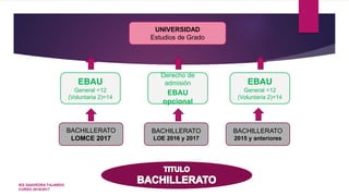 BACHILLERATO
LOMCE 2017
EBAU
General =12
(Voluntaria 2)=14
UNIVERSIDAD
Estudios de Grado
BACHILLERATO
LOE 2016 y 2017
BACHILLERATO
2015 y anteriores
EBAU
General =12
(Voluntaria 2)=14
Derecho de
admisión
EBAU
opcional
IES SAAVEDRA FAJARDO
CURSO 2016/2017
 