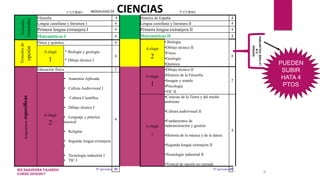 9
1º CURSO 2º CURSO
Troncales
Generales
Filosofía 4 Historia de España 4
Lengua castellana y literatura I 4 Lengua castellana y literatura II 4
Primera lengua extranjera I 4 Primera lengua extranjera II 4
Matemáticas I 4 Matemáticas II 4
A elegir
2
• Biología
•Dibujo técnico II
•Física
•Geología
•Química
Troncalesde
opción
Física y química 4
A elegir
1
* Biología y geología
* Dibujo técnico I
4 8
Asignaturasespecíficas
Educación física 2
A elegir
1
•Dibujo técnico II
•Historia de la Filosofía
•Imagen y sonido
•Psicología
•TIC II
2
A elegir
2
• Anatomía Aplicada
• Cultura Audiovisual I
• Cultura Científica
• Dibujo técnico I
• Lenguaje y práctica
musical
• Religión
• Segunda lengua extranjera
I
• Tecnología industrial I
• TIC I
4
A elegir
1
•Ciencias de la Tierra y del medio
ambiente
•Cultura audiovisual II
•Fundamentos de
•administración y gestión
•Historia de la música y de la danza
•Segunda lengua extranjera II
•Tecnología industrial II
•Troncal de opción no cursada
4
Nº periodos 30 Nº periodos30
MODALIDAD DE CIENCIAS
ENTRAN
EN
LAFASEVOLUNTARIA
PUEDEN
SUBIR
HATA 4
PTOS
IES SAAVEDRA FAJARDO
CURSO 2016/2017
 