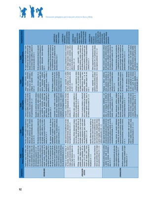92
                                   Grados                                              Grados                                               Grados                                          Grados                                         Grados
     Competencia                                                                                                                                                                                                                                                             Competencias básicas
                         Primero, segundo y tercero                                Cuarto y quinto                                      Sexto y séptimo                                 Octavo y noveno                               Décimo y undécimo
                    Exploro	el	cuerpo	y	los	sentidos,	como	        Describo,	comento	y	explico	mis	experiencias	         	Conozco	y	exploro	las	posibilidades	de	rela-        	 Indago	 y	 utilizo	 estímulos,	 sensa-   Me	 regulo	 emocionalmente	 frente	 a	 distin-
                    instrumentos	de	expresión	y	de	relación	       emocionales,	 sensoriales	 y	 motrices,	 y	 ma-       ción	visual,	auditiva,	senso-motriz,	con	fines	      ciones,	 emociones,	 sentimientos,	        tas	 situaciones	 que	 exigen	 autocontrol	 (por	
                    con	 el	 medio:	 capto,	 reconozco	 y	 dife-   nifiesto	 mis	 preferencias	 por	 los	 estímulos	     expresivos,	y	doy	cuenta	de	la	intención	de	         como	 recursos	 que	 contribuyen	 a	       ejemplo,	en	las	presentaciones	ante	un	públi-
                    rencio	sensorialmente	los	colores,	tim-        provocados	por	determinadas	obras	o	ejerci-           mis	experimentaciones. C.B.	1,	3	)                   configurar	 la	 expresión	 artística.	     co);	así	mismo,	logro	cualificar	y	plasmar	mi	
                    bres	de	objetos	sonoros	y	características	     cios. (C.	B	1,	4	)                                                                                         (C.B.	1,	3	)	                              emoción	en	una	obra.	(C.B.	4,	1	)	
                    del	movimiento	corporal.(C.	B	.	1,	3)                                                          Desarrollo	el	control	de	elementos	técnicos	
                    Me	relaciono	lúdicamente	con	la	mú-            Me	relaciono	con	características	expresivas	de	 dirigidos	a	la	expresión,	sujetos	a	paráme-                Conozco,	selecciono	y	aplico	los	re-       Decido	autónomamente	durante	la	ejecución	
                    sica,	las	artes	visuales	y	escénicas	y	lo	     una	melodía,	ejercicio	dancístico	o	escénico,	  tros	presentes	en	el	texto,	obra	o	partitura,	             cursos	 expresivos	 adecuados	 para	       musical	o	escénica	respecto	al	interpretar	y/o	
                    demuestro	partir	del	desarrollo	motriz	        por	 ejemplo,	 cambios	 súbitos	 en	 el	 matiz	 o	
                                                                                                                   para	 manifestar	 emociones,	 sensaciones,	                expresar	 impresiones,	 sentimien-         proponer	 indicaciones	 técnico-expresivas.	
     SENSIBILIDAD   corporal:	 escucho,	 acompaño	 con	 el	        velocidad	de	una	pieza	musical,	de	un	movi-     impresiones,;	 por	 ejemplo,	 matices	 agó-                tos	 y	 pensamientos	 mediante	 la	        (C.B.	1	)	
                    cuerpo,	juego	e	imito	frases,	fragmen-         miento,	etc.	(C.	B	.	1	)                        gicos,	 dinámicos	 (música),	 acotaciones	 en	             interpretación	 musical,	 escénica	 o	
                    tos	rítmicos,	gestos	corporales.(C.	B	1).                                                      un	 texto	 teatral,	 características	 del	 trazo	 o	       plástica.	(C.B.	1	)	                     Integro	a	mi	trabajo	las	recomendaciones	de	
                    Me	adapto	a	las	indicaciones	que	tie-          Me	 relaciono	 vivencialmente	 con	 diversas	 pincelada.	(C.B.	1)	                                                                                  mis	compañeros	y	del	docente	con	motivo	de	
                    nen	que	ver	con	la	expresión	del	len-          modalidades	 de	 expresión	 emocional	 y	 su	                                                              Me	 familiarizo	 y	 aprecio	 las	 obser- la	 retroalimentación	 que	 busca	 mejorar	 la	
                    guaje	artístico;	por	ejemplo,	aprendo	a	       representación	simbólica;	y	comento	mis	re- Comprendo	 y	 doy	 sentido	 a	 una	 melodía,	                  vaciones	y	comentarios	de	mis	com- intención	expresiva	y	la	calidad	de	mis	pro- 1.	COMPETENCIAS	
                    relacionar	los	gestos	y	señales	del	di-        acciones	frente	a		las	producciones	artísticas	 danza,	 ejercicio	 teatral,	 interpretando	 las	           pañeros	y	del	docente,	con	respecto	 ducciones	artísticas.	(C.B.	1	)	                       COMUNICATIVAS
                    rector	con	referencia	al	tiempo,	el	ma-        propias	o	las	de	otros	.(C	.B	.	1	)	            orientaciones	que	realizan	el	docente	o	mis	               de	aspectos	técnicos	o	conceptuales	                                                        Sistemas	simbólicos.
                    tiz;	a	controlar	las	variaciones	del	tono	                                                     compañeros	 con	 respecto	 a	 los	 aspectos	               de	mi	trabajo.	(C.B.	1,	4)	
                    de	voz,	del	movimiento,	etc.	(C	.B	1)	                                                         expresivos	de	un	lenguaje	artístico.	(C.B.	1	)	                                                                                                        2.	COMPETENCIAS
                                                                                                                                                                                                                                                                          	MATEMÁTICAS
                    Conozco	 las	 nociones	 de	 tiempo,	 rit-      	Realizo	ejercicios	de	decodificación	de	obras	 Comprendo	 y	 manejo	 elementos	 formales	                 Desarrollo	 capacidades	 de	 análisis	 Conozco	y	comprendo	la	notación	y	la	función	
                                                                                                                                                                                                                                                                          Sistemas	geométricos,
                    mo,	 duración,	 movimiento,	 espacio	 e	       (interpretación	formal),	utilizando	el	vocabu- en	 la	 lectura	 e	 interpretación	 de	 una	 obra	          de	 obras	 complejas,	 en	 un	 amplio	 de	los	códigos	musicales,	escénicos	o	plásti-
                                                                                                                                                                                                                                                                          pensamiento	espacial.
                    imagen,	a	partir	de	ejercicios	concretos	      lario	específico	de	las	artes		(C.	B.	1,	2	)	   sencilla.	(C.	B	.	1	)	                                     repertorio	 de	 producciones	 artísti- cos	 y	 realizo	 análisis	 y	 comentarios	 críticos	
                    (imito	y	logro	relacionar	algunos	con-                                                                                                                    cas.	(C.B.	1	,	3)                        sobre	el	arte	de	diversos	períodos	y	contextos	
                                                                                                                                                                                                                                                                          3.	COMPETENCIAS	
                    ceptos).	(C.	B	.	1,	3,	2	)	                    Discrimino	 y	 efectúo	 valoraciones	 compara-        Reflexiono	 sobre	 conceptos	 y	 aspectos	 ex-                                                históricos.	(C.B.	1	,	3)	
                                                                                                                                                                                                                                                                          CIENTÍFICAS
                                                                   tivas	 de	 altura,	 intensidad,	 duración	 y	 tim-    presivos,	en	el	análisis	de	mis	producciones	        Construyo	 y	 argumento	 un	 criterio	
                                                                                                                                                                                                                                                                          Capacidad	de	obser-
                    Distingo,	 comparo	 y	 discrimino	 pro-        bre	 en	 un	 conjunto	 de	 sonidos	 diversos;	 de	    artísticas	y	las	de	otros.	(C	.B	.	1	)               personal,	 que	 me	 permite	 valorar	 Identifico,	 comprendo	 y	 explico	 diversos	
                                                                                                                                                                                                                                                                          vación,	indagación,	
                    piedades	 sonoras	 (objetos	 sonoros	 e	       intensidad,	saturación	o	tinte	en	una	escala	                                                              mi	trabajo	y	el	de	mis	compañeros	 aspectos	históricos,	sociales	y	culturales	que	
                                                                                                                                                                                                                                                                          análisis	y	comprensión	
     APRECIACIÓN    instrumentos);	 propiedades	 del	 mo-          cromática;	 progresiones	 de	 la	 acción	 motriz	     Conozco	 el	 proceso	 histórico	 y	 cultural	 del	   según	 parámetros	 técnicos,	 inter- han	influido	en	el	desarrollo	de	la	música,	las	
                                                                                                                                                                                                                                                                          de	fenómenos	sociales	,	
       ESTÉTICA     vimiento	 y	 de	 la	 voz;	 y	 propiedades	     como	 desplazamientos,	 giros,	 suspensiones,	        arte	y	comprendo	elementos	que	permiten	             pretativos,	 estilísticos	 y	 de	 con- escénicas	y	la	plástica;	y	realizo	aportes	signi-
                                                                                                                                                                                                                                                                          culturales	e	históricos
                    visuales	 del	 espacio,	 color	 y	 forma,	     equilibrios.	(C.	B	.	1	,	3))	                         caracterizar	 aspectos	 estilísticos,	 tanto	 en	    textos	 culturales	 propios	 del	 arte.	 ficativos	que	enriquecen	el	trabajo	individual	
                    empleando	el	vocabulario	propio	de	la	                                                               las	culturas	como	en	un	autor.	(C	.B	.	1,	3	)	       (C.B.	1	)	                               y	colectivo.	(C.B.	3,	1	)	
                                                                                                                                                                                                                                                                          4.	COMPETENCIAS	
                    disciplina.((C	.B	.	1,	3	)	                   Identifico	 diferentes	 formas	 de	 clasificar	 las	
                                                                                                                                                                                                                                                                                                     Orientaciones pedagógicas para la educación artística en Básica y Media




                                                                                                                                                                                                                                                                          CIUDADANAS
                                                                  artes	y	las	obras;	como	la	naturaleza	del	me-                                                               Analizo,	 comprendo	 y	 aprecio	 el	 Valoro	y	argumento	la	importancia	de	la	fun-
                                                                                                                                                                                                                                                                          Desarrollo	de	
                    Conozco	los	relatos,	mitos	o	hechos	his- dio	a	través	del	cual	se	manifiestan	mis	crea-                                                                   quehacer	y	hecho	artístico	en	distin- ción	social	del	arte	y	el	patrimonio	cultural,	
                                                                                                                                                                                                                                                                          competencias	emo-
                    tóricos	que	permiten	pensar	el	origen	 ciones	(artes	espaciales,	temporales,	mixtas);	                                                                    tos	contextos	de	la	historia.	(C.B.	3	)	 local,	regional	y	universal.(	C.	B.	3,	1	,4)	
                                                                                                                                                                                                                                                                          cionales.	Respeto	a	las	
                    de	las	prácticas	artísticas.	(C	.B	.	1,	3)	)	 el	género	(tragedia,	comedia,	drama);	estilo	
                                                                                                                                                                                                                                                                          diferencias	culturales,	
                                                                  (realismo,	abstracción).	(C.B	.	1	,	3)	
                                                                                                                                                                                                                                                                          convivencia	ciuda-
                    Entiendo	la	práctica	musical,	escénica	        	Aplico	aspectos	técnicos	básicos,	orientados	        Aplico	 conocimientos,	 habilidades	 y	 acti-        Propongo	 y	 elaboro	 autónoma- Realizo	creaciones	y	presentaciones	artísticas	 dana,	participación	
                    y	 plástica	 como	 medio	 de	 comuni-          a	la	ejecución	adecuada	de	un	ejercicio	(en	un	       tudes,	 en	 la	 búsqueda	 de	 un	 método	 de	        mente	 creaciones	 innovadoras,	 de	 de	repertorios	variados,	en	ámbitos	institucio- democrática,	diálogo	
                    cación	 de	 vivencias,	 sentimientos	 e	       instrumento	principal	específico,	en	un	ejer-         estudio	que	contribuya	a	la	interiorización,	        forma	individual	o	de	colectiva,	en	 nales,	culturales,	.y	laborales,	y	mediante	ellas	 pluricultural.
                    ideas.	(C.	B	.	1	)                             cicio	dancístico,	plástico	o	teatral),	con	un	fin	    ejercitación	 y	 mecanización	 de	 la	 práctica	     el	marco	de	actividades	o	jornadas	 me	relaciono	con	un	público	y	con	artistas	de	
                                                                   comunicativo	determinado.		(C	.B	.	1	)                musical,		escénica	y	plástica.	(C.B.	1	)	            culturales	en	mi	comunidad	educa- nivel	académico	igual	o	superior.	(C.B.	1	,4)
                    Realizo	demostraciones	de	canto,	dan-          	                                                                                                          tiva.	(C.B.	1,	4	)
                    císticas	o	plásticas	a	partir	de	los	reper-    Realizo	 ejercicios	 de	 creación	 individuales	      Elaboro	 producciones	 artísticas	 mediante	                                                  Conozco	las	distintas	etapas	de	la	producción	
                    torios	sugeridos	en	clase.	(C	.B	.	1	)	        o	 colectivos,	 de	 acuerdo	 a	 los	 procesos	 pro-   las	 cuales	 muestro	 la	 apropiación	 de	 los	      Diseño	 y	 genero	 distintas	 estrate- y	 socialización	 de	 una	 obra	 y	 las	 pongo	 en	
     COMUNICACIÓN                                                  ductivos	de	las	prácticas	artísticas,	utilizando	     elementos	 conceptuales	 contemplados	 en	           gias	 para	 presentar	 mis	 produccio- práctica	 al	 gestionar	 distintos	 escenarios	 de	
                    Manifiesto	 pensamientos,	 sentimien-          diversos	instrumentos,	materiales	o	técnicas.	        clase;	así	como	control,	fluidez	y	destreza	en	      nes	artísticas	a	un	público.	(C.B.	1	)	 presentación	pública	para	dar	a	conocer	mis	
                    tos	e	impresiones	mediante	la	expre-           (C	.B	.	1	)	                                          cuanto	al	manejo	técnico.	(C.	B	.	1	)	                                                        producciones	artísticas.	(C.B.	1,	3	)	
                    sión	artística.	(C	.B	.	1	)	                                                                                                                              Aplico	 con	 coherencia	 elementos	
                                                                   Propongo	 variaciones	 sobre	 un	 patrón	 ge- Propongo	ejercicios	de	creación	tales	como	                  de	carácter	conceptual	y	formal	de	 Concibo	y	produzco	una	obra	a	partir	de	mi	
                                                                   nérico	 o	 modelo,	 musical,	 escénico	 o	 visual,	 secuencias	 de	 ritmo	 y	 movimiento	 (danza	          las	 artes,	 planificando	 mi	 proceso	 propio	 imaginario	 y	 del	 contexto	 cultural,	
                                                                   facilitado	por	el	docente.	(C	.B	.	1,	3,	2)	        y	 teatro);	 rítmico-melódicos	 (música);o	 de	        creativo	 a	 partir	 de	 las	 vivencias	 aplicando	herramientas	cognitivas,	habilida-
                                                                                                                       composición	 pictórica	 (plásticas).	 (C.	 B	 .	 1,	   y	 conocimientos	 adquiridos	 en	 el	 des	y	destrezas	propias	de	la	práctica	artísti-
                                                                                                                       3,	2)	                                                 contexto	del	aula.	(C.B.	1	)	            ca.	(C.B.	1,3	)	
 