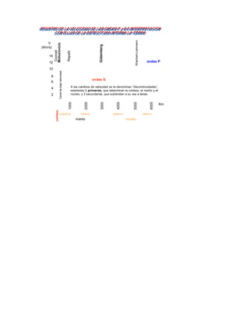 Wiechert-Lehmann

12

Gütemberg

14

Repetti

V
(Km/s)

Conrad
Mohorovicic

REGISTRO DE LA VELOCIDAD DE LAS ONDAS P y S E INTERPRETACIÓN
REGISTRO DE LA VELOCIDAD DE LAS ONDAS P y S E INTERPRETACIÓN
CON ELLAS DE LA ESTRUCTURA INTERNA LA TIERRA
CON ELLAS DE LA ESTRUCTURA INTERNA LA TIERRA

ondas P

Canal de baja velocidad

10

corteza

superior

inferior

manto

externo

6000

5000

1000

2

A los cambios de velocidad se le denominan “discontinuidades”,
existiendo 2 primarias, que determinan la corteza, el manto y el
núcleo, y 3 secundarias, que subdividen a su vez a éstas.

4000

4

ondas S

3000

6

2000

8

interno

núcleo

Km

 