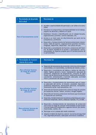 Orientaciones para la atención integral de salud del adolescente en el primer nivel de atención




                      1 Necesidades de desarrollo                                  Necesidad de:
                        de la salud
                                                                              n	 Acceder          a oportunidades de participar y ser útiles a la comu-
                                                                                   nidad.
                                                                              n	 Fortalecer el compromiso y corresponsabilidad con el trabajo,
                                                                                   respeto de derechos y deberes en salud.
                                                                              n	 Establecer	vínculos	e	identificación	con	el	colegio/escuela,	
                                                                                                                                             	
                                                                                   organizaciones juveniles, centros laborales, etc.
                       Para el funcionamiento social
                                                                              n	 Acceso  a un trato justo sin discriminación por parte de los
                                                                                   compañeros y profesores.
                                                                              n	 Desarrollo    y fortalecimiento de factores protectores comuni-
                                                                                   tarios: redes de soporte, organizaciones juveniles vecinales,
                                                                                   religiosas, deportivas, desarrollar una cultura de paz.
                                                                              n	 Desarrollo  y consolidación de factores protectores del Siste-
                                                                                   ma de Salud: equidad en el acceso y participación activa,
                                                                                   necesidades de espacios propios para el fortalecimiento de
                                                                                   su personalidad.



                       2 Necesidades de manteni-                                   Necesidad de:
                         miento de la salud
                                                                              n	Desarrollo de mecanismos de prevención contra las enfermedades
                                                                                    transmisibles y no transmisibles, accidentes de tránsito y otros.
                             Para enfrentar factores                          n	Desarrollo      y consolidación de hábitos y estilos de vida salu-
                              de riesgo de carácter                                 dable: higiene general y bucal, manipulación adecuada de
                                      físico                                        alimentos, disposición de desperdicios, consumo de agua
                                                                                    limpia, uso de elementos protectores, medicación preventiva,
                                                                                    vacunación, alimentación y nutrición adecuada, actividad
                                                                                    física y prevención del sedentarismo.

                                                                              n	Desarrollo     y fortalecimiento de mecanismos para el mane-
                                                                                    jo adecuado del estrés, la tensión, ansiedad, depresión,
                                                                                    problemas adaptativos, alteraciones afectivas, sociopatías,
                                                                                    aislamiento social, baja autoestima, etc.
                             Para enfrentar factores
                              de riesgo de carácter                           n	Desarrollo de factores protectores contra el riesgo de consumo
                                   psicosocial                                      de sustancias tóxicas: tabaco, alcohol y drogas ilegales.
                                                                              n	Desarrollo     de factores protectores familiares que favorezcan
                                                                                    la	resolución	de	conflictos.
                                                                              n	Desarrollo y fortalecimiento de mecanismos protectores para evitar:
                                                                                    embarazo inesperado, aborto, embarazo repetido, ITS y el SIDA.

                                                                              n	Desarrollo      y fortalecimiento de mecanismos de protección
                                                                                    para evitar el riesgo de contraer enfermedades ocupacionales
                                                                                    y las derivadas de la exposición a agentes tóxicos: por plomo,
                           Para enfrentar factores de                               insecticidas, carbón, etc.
                                riesgo ambiental
                                                                              n	Participar          en el cuidado del medio ambiente.
                                                                              n	Adoptar el hábito de observar y ejercer   las normas de seguridad
                                                                                    vial, seguridad personal y adecuada convivencia ciudadana.




 14
 
