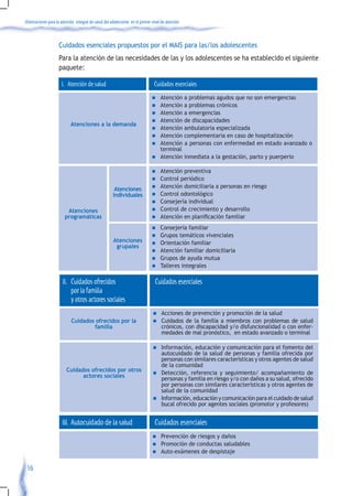 Orientaciones para la atención integral de salud del adolescente en el primer nivel de atención



                    Cuidados esenciales propuestos por el MAIS para las/los adolescentes
                    Para la atención de las necesidades de las y los adolescentes se ha establecido el siguiente
                    paquete:

                      I. Atención de salud                                     Cuidados esenciales
                                                                              n	Atención a problemas agudos que no son emergencias
                                                                              n	Atención a problemas crónicos
                                                                              n	Atención a emergencias
                                                                              n	Atención de discapacidades
                            Atenciones a la demanda
                                                                              n	Atención ambulatoria especializada
                                                                              n	Atención complementaria en caso de hospitalización
                                                                              n	Atención a personas con enfermedad en estado avanzado o
                                                                                terminal
                                                                              n	Atención inmediata a la gestación, parto y puerperio


                                                                              n	Atención preventiva
                                                                              n	Control periódico
                                                                              n	Atención domiciliaria a personas en riesgo
                                                       Atenciones
                                                      individuales            n	Control odontológico
                                                                              n	Consejería individual
                         Atenciones                                           n	Control de crecimiento y desarrollo
                        programáticas                                         n	Atención	en	planificación	familiar

                                                                              n	Consejería  familiar
                                                                              n	Grupos  temáticos vivenciales
                                                      Atenciones              n	Orientación familiar
                                                       grupales
                                                                              n	Atención familiar domiciliaria
                                                                              n	Grupos de ayuda mutua
                                                                              n	Talleres integrales


                       II. Cuidados ofrecidos                                   Cuidados esenciales
                           por la familia
                           y otros actores sociales
                                                                              n	Acciones  de prevención y promoción de la salud
                            Cuidados ofrecidos por la                         n	Cuidados de la familia a miembros con problemas de salud
                                    familia                                     crónicos, con discapacidad y/o disfuncionalidad o con enfer-
                                                                                medades de mal pronóstico, en estado avanzado o terminal

                                                                              n	Información,  educación y comunicación para el fomento del
                                                                                autocuidado de la salud de personas y familia ofrecida por
                                                                                personas con similares características y otros agentes de salud
                                                                                de la comunidad
                         Cuidados ofrecidos por otros                         n	Detección, referencia y seguimiento/ acompañamiento de
                               actores sociales                                 personas y familia en riesgo y/o con daños a su salud, ofrecido
                                                                                por personas con similares características y otros agentes de
                                                                                salud de la comunidad
                                                                              n	Información, educación y comunicación para el cuidado de salud
                                                                                bucal ofrecido por agentes sociales (promotor y profesores)


                      III. Autocuidado de la salud                              Cuidados esenciales
                                                                              n	Prevenciónde riesgos y daños
                                                                              n	Promociónde conductas saludables
                                                                              n	Auto-exámenes de despistaje


 16
 