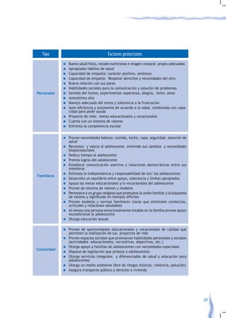 Tipo                                    Factores protectores
             n    Buena salud física, estado nutricional e imagen corporal propia adecuados
             n    Apropiados hábitos de salud
             n    Capacidad de simpatía: carácter positivo, amistoso
             n    Capacidad de empatía: Respetar derechos y necesidades del otro
             n    Buena relación con sus pares
             n    Habilidades sociales para la comunicación y solución de problemas
Personales   n    Sentido del humor, experimentar esperanza, alegría, éxito, amor
             n    Autoestima alta
             n    Manejo adecuado del stress y tolerancia a la frustración
             n	   Auto	eficiencia	y	autonomía	de	acuerdo	a	la	edad,	combinada	con	capa-
                  cidad para pedir ayuda
             n    Proyecto de vida: metas educacionales y vocacionales
             n    Cuenta con un sistema de valores
             n    Enfrenta la competencia escolar


             n    Provee necesidades básicas: comida, techo, ropa, seguridad, atención de
                  salud
             n    Reconoce y valora al adolescente, entiende sus cambios y necesidades
                  biopsicosociales
             n    Dedica tiempo al adolescente
             n    Premia logros del adolescente
             n    Establece comunicación asertiva y relaciones democráticas entre sus
                  miembros
             n    Estimula la independencia y responsabilidad de los/ las adolescentes
Familiares
             n    Desarrolla un equilibrio entre apoyo, tolerancia y límites apropiados
             n    Apoya las metas educacionales y/o vocacionales del adolescente
             n    Provee de sistema de valores y modelos
             n    Pertenece a un grupo religioso que promueve la unión familiar y la búsqueda
                  de	valores	y	significado	en	tiempos	difíciles	
             n    Provee modelos y normas familiares claras que estimulen conductas,
                  actitudes y relaciones saludables
             n    Al menos una persona emocionalmente estable en la familia provee apoyo
                  incondicional al adolescente
             n    Otorga educación sexual

             n    Provee de oportunidades educacionales y vocacionales de calidad que
                  permiten la realización de sus proyectos de vida
             n    Provee espacios sociales que promuevan habilidades personales y sociales
                  (actividades educacionales, recreativas, deportivas, etc.)
             n    Otorga apoyo a familias de adolescentes con necesidades especiales
Comunidad
             n    Dispone de legislación que proteja a adolescentes
             n    Otorga servicios integrales y diferenciados de salud y educación para
                  adolescentes
             n    Otorga un medio ambiente libre de riesgos (tóxicos, violencia, polución)
             n    Asegura transporte público y derecho a vivienda




                                                                                                39
 