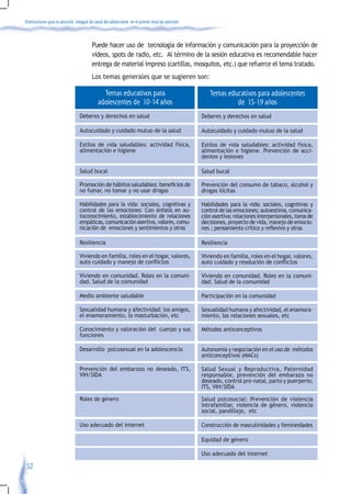 Orientaciones para la atención integral de salud del adolescente en el primer nivel de atención



                                         Puede hacer uso de tecnología de información y comunicación para la proyección de
                                         videos, spots de radio, etc. Al término de la sesión educativa es recomendable hacer
                                         entrega de material impreso (cartillas, mosquitos, etc.) que refuerce el tema tratado.
                                         Los temas generales que se sugieren son:

                                               Temas educativos para                                 Temas educativos para adolescentes
                                             adolescentes de 10-14 años                                       de 15-19 años
                                 Deberes y derechos en salud                                      Deberes y derechos en salud

                                 Autocuidado y cuidado mutuo de la salud                          Autocuidado y cuidado mutuo de la salud

                                 Estilos de vida saludables: actividad física,                    Estilos de vida saludables: actividad física,
                                 alimentación e higiene                                           alimentación e higiene. Prevención de acci-
                                                                                                  dentes y lesiones

                                 Salud bucal                                                      Salud bucal

                                 Promoción	de	hábitos	saludables:	beneficios	de	                  Prevención del consumo de tabaco, alcohol y
                                 no fumar, no tomar y no usar drogas                              drogas ilícitas

                                 Habilidades para la vida: sociales, cognitivas y                 Habilidades para la vida: sociales, cognitivas y
                                 control de las emociones: Con énfasis en au-                     control de las emociones; autoestima, comunica-
                                 toconocimiento, establecimiento de relaciones                    ción asertiva; relaciones interpersonales, toma de
                                 empáticas, comunicación asertiva, valores, comu-                 decisiones, proyecto de vida, manejo de emocio-
                                 nicación de emociones y sentimientos y otras                     nes	;	pensamiento	crítico	y	reflexivo	y	otras

                                 Resiliencia                                                      Resiliencia

                                 Viviendo en familia, roles en el hogar, valores,                 Viviendo en familia, roles en el hogar, valores,
                                 auto	cuidado	y	manejo	de	conflictos                              auto	cuidado	y	resolución	de	conflictos

                                 Viviendo en comunidad. Roles en la comuni-                       Viviendo en comunidad. Roles en la comuni-
                                 dad. Salud de la comunidad                                       dad. Salud de la comunidad

                                 Medio ambiente saludable                                         Participación en la comunidad

                                 Sexualidad humana y afectividad: los amigos,                     Sexualidad humana y afectividad, el enamora-
                                 el enamoramiento, la masturbación, etc                           miento, las relaciones sexuales, etc

                                 Conocimiento y valoración del cuerpo y sus                       Métodos anticonceptivos
                                 funciones

                                 Desarrollo psicosexual en la adolescencia                        Autonomía y negociación en el uso de métodos
                                                                                                  anticonceptivos (MACs)

                                 Prevención del embarazo no deseado, ITS,                         Salud Sexual y Reproductiva, Paternidad
                                 VIH/SIDA                                                         responsable, prevención del embarazo no
                                                                                                  deseado, control pre-natal, parto y puerperio;
                                                                                                  ITS, VIH/SIDA

                                 Roles de género                                                  Salud psicosocial: Prevención de violencia
                                                                                                  intrafamiliar, violencia de género, violencia
                                                                                                  social, pandillaje, etc

                                 Uso adecuado del internet                                        Construcción de masculinidades y femineidades

                                                                                                  Equidad de género

                                                                                                  Uso adecuado del internet

 52
 
