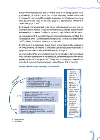 En el primer nivel se capacitará a los EP sobre los temas de salud integral y salud sexual
         y reproductiva, técnicas educativas para trabajar en grupo y elementos básicos de
         orientación.	Se	espera	que	el	EP	cumpla	las	funciones	de	identificación	y	referencia	de	
         casos, educación cara a cara con sus pares, apoyo en la organización de actividades de
         capacitación grupal y de ASC.
         En el segundo nivel se capacitará en los mismos contenidos del primer nivel pero con
         mayor profundidad. Además, se capacitará en habilidades y destrezas de comunicación
         interpersonal para la orientación individual y en metodología de facilitación de talleres.
         Las funciones de un EP de segundo nivel son principalmente la educación individual, deri-
         vación de casos, apoyo a facilitación de talleres educativos, a la conducción de actividades
         de ASC y orientación individual en los espacios de escucha.
         En el tercer nivel, la capacitación general gira en torno a los contenidos señalados en
         los niveles anteriores, sin embargo se profundizan las habilidades comunicacionales y se
         agregan otras relacionadas a la participación juvenil y la abogacía.
         Las funciones de un EP del tercer nivel comprenden las mencionadas en el primer y segundo
         nivel,	además	de	la	participación	en	mesas	temáticas,	en	reuniones	de	planificación	estraté-
         gica local, presupuestos participativos, etc. Y abogacía en distintos escenarios especialmente
         en medios de comunicación y la capacitación a los candidatos a EP de primer nivel.

         Niveles de Educadores de Pares y sus Funciones

                                                                                                                        • Seleccionar,
                                                                                                                          capacitar y
                                                                                                                          asesorar a EP
               n
            ió        •   Capacitación a EP Nivel I.                  NIVEL III                                         • Promover la in-
       t ac                                                                                                               tegración grupal
     ci I             •   Referencia de casos.
  pa vel C3 H3        •   Facilitación de talleres educativos.
                                                                                  A D U LT O S A C O M PA Ñ A N T E S




                                                                                                                        • Apoyar e
Ca Ni                 •   Conducción de actividades de ASC                                                                impulsar el
  al                  •   Orientación individual en los espacios de escucha                                               plan juvenil de
                      •   Participación en mesas temáticas                                                                actividades
                                                                                                                        • Brindar atención
                                                                                                                          a adolescentes
               •   Educación individual a pares                NIVEL II
               •   Sesiones educativas grupales (charlas)                                                               • Facilitar el
      C2 H2    •   Referencia de casos                                                                                    sistema de
               •   Apoyo de la facilitación de talleres educativos                                                        derivación de
               •   Apoyo en la conducción de actividades de ASC                                                           adolescentes
               •   Orientación Individual en los espacios de escucha
                                                                                                                        • Trabajar en
                                                                                                                          equipo con
                                                                                                                          otros AA
          • Educación individual a pares                NIVEL I
          • Educación grupal (charlas)                                                                                  • Coordinar intra
 C1 H1    • Identificación	y	referencia	de	casos                                                                          e intersecto-
          • Apoyo en la organización de actividades de capaci-                                                            rialmente para
             tación grupal y de ASC                                                                                       implementar el
                                                                                                                          sistema EP

C: Conocimientos
H: Habilidades




                                                                                                                                             55
 