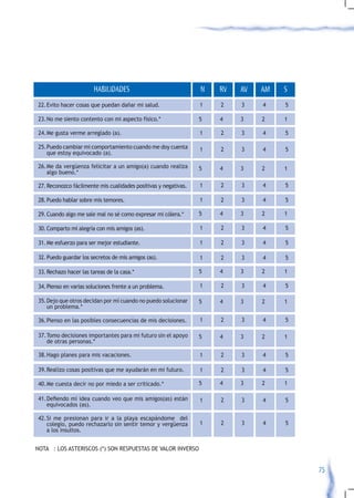 HABILIDADES                               N   RV   AV   AM   S
 22. Evito hacer cosas que puedan dañar mi salud.                 1   2    3    4    5

 23.	No	me	siento	contento	con	mi	aspecto	físico.*                5   4    3    2    1

 24. Me gusta verme arreglado (a).                                1   2    3    4    5

 25. Puedo cambiar mi comportamiento cuando me doy cuenta         1   2    3    4    5
     que estoy equivocado (a).

 26. Me da vergüenza felicitar a un amigo(a) cuando realiza       5   4    3    2    1
     algo	bueno.*

 27. Reconozco fácilmente mis cualidades positivas y negativas.   1   2    3    4    5

 28. Puedo hablar sobre mis temores.                              1   2    3    4    5

 29.	Cuando	algo	me	sale	mal	no	sé	como	expresar	mi	cólera.*      5   4    3    2    1

 30. Comparto mi alegría con mis amigos (as).                     1   2    3    4    5

 31. Me esfuerzo para ser mejor estudiante.                       1   2    3    4    5

 32. Puedo guardar los secretos de mis amigos (as).               1   2    3    4    5

 33.	Rechazo	hacer	las	tareas	de	la	casa.*                        5   4    3    2    1

 34. Pienso en varias soluciones frente a un problema.            1   2    3    4    5

 35. Dejo que otros decidan por mí cuando no puedo solucionar     5   4    3    2    1
     un	problema.*

 36. Pienso en las posibles consecuencias de mis decisiones.      1   2    3    4    5

 37. Tomo decisiones importantes para mi futuro sin el apoyo      5   4    3    2    1
     de	otras	personas.*

 38. Hago planes para mis vacaciones.                             1   2    3    4    5

 39. Realizo cosas positivas que me ayudarán en mi futuro.        1   2    3    4    5

 40.	 e	cuesta	decir	no	por	miedo	a	ser	criticado.*
    M                                                             5   4    3    2    1

 41.	 efiendo	mi	idea	cuando	veo	que	mis	amigos(as)	están	
    D                                                             1   2    3    4    5
    equivocados (as).

 42. Si me presionan para ir a la playa escapándome del
     colegio, puedo rechazarlo sin sentir temor y vergüenza       1   2    3    4    5
     a los insultos.


	NOTA			:	LOS	ASTERISCOS	(*)	SON	RESPUESTAS	DE	VALOR	INVERSO


                                                                                         75
 