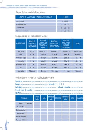 Orientaciones para la atención integral de salud del adolescente en el primer nivel de atención




                     Áreas de las habilidades sociales
                              ÁREAS DE LA LISTA DE HABILIDADES SOCIALES                                                   ITEMS
                       Asertividad                                                                                      01 al 12

                       Comunicación                                                                                13      al      21
                       Autoestima                                                                                  22      al      33
                       Toma de decisiones                                                                          34      al      42


                    Categorías de las habilidades sociales
                                                   PUNTAJE                   PUNTAJE                 PUNTAJE         PUNTAJE
                                                                            DIRECTO DE                                  items
                                                                                                                    DIRECTO DE
                       CATEGORÍAS                 DIRECTO DE                                        DIRECTO DE                                  TOTAL
                                                 ASERTIVIDAD                COMUNICA-               AUTOESTIMA       TOMA DE
                                                                               CIÓN                                 DECISIONES
                          Muy bajo                     0 a 20                Menor a 19              Menor a 21         Menor a 16             Menor a 88

                              Bajo                    20 a 32                    19 a 24              21 a 34             16 a 24               88 a 126

                      Promedio bajo                   33 a 38                    25 a 29              35 a 41             25 a 29              127 a 141

                          Promedio                    39 a 41                    30 a 32              42 a 46             30 a 33              142 a 151

                      Promedio alto                   42 a 44                    33 a 35              47 a 50             34 a 36              152 a 161

                              Alto                    45 a 49                    36 a 39              51 a 54             37 a 40              162 a 173

                           Muy alto                  50 a mas                  40 a mas               55 a mas           41 a mas              174 a más



                    Perfil diagnóstico de las habilidades sociales
                    Nombre: ............................................................................................
                    Edad:........................................... Sexo M ( )                                   F( )
                    Colegio: .................................................... Año de estudio: ..................
                    Nombre de Evaluador: ...........................................................................
                    Fecha: ...............................................................................................

                                                                    Muy                           Promedio Promedio Promedio
                                 Categorías                                         Bajo                                                Alto      Muy alto
                                                                    bajo                             bajo              alto
                             Áreas              Puntaje

                        Asertividad

                      Comunicación

                        Autoestima
                    Toma de Decisiones

                      Puntaje Total
 76
 