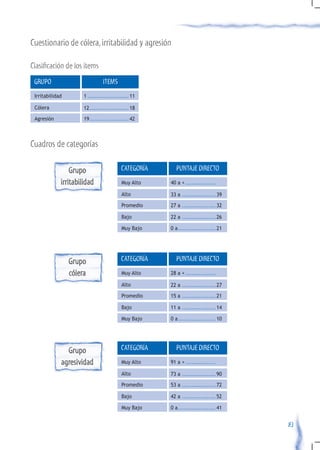 Cuestionario de cólera, irritabilidad y agresión

Clasificación de los items
 GRUPO                          ITEMS
 Irritabilidad        1 ...................... 11

 Cólera               12 ..................... 18
 Agresión             19 ..................... 42



Cuadros de categorías

                 Grupo                   CATEGORÍA     PUNTAJE DIRECTO
             irritabilidad               Muy Alto    40 a + ................

                                         Alto        33 a .................. 39
                                         Promedio    27 a .................. 32

                                         Bajo        22 a .................. 26

                                         Muy Bajo    0 a .................... 21




                 Grupo                   CATEGORÍA     PUNTAJE DIRECTO
                 cólera                  Muy Alto    28 a + ................

                                         Alto        22 a .................. 27
                                         Promedio    15 a .................. 21

                                         Bajo        11 a .................. 14

                                         Muy Bajo    0 a .................... 10




               Grupo                     CATEGORÍA     PUNTAJE DIRECTO
             agresividad                 Muy Alto    91 a + ................

                                         Alto        73 a .................. 90
                                         Promedio    53 a .................. 72

                                         Bajo        42 a .................. 52

                                         Muy Bajo    0 a .................... 41


                                                                                   83
 
