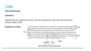 Citas parafraseadas
Elementos:
Apellido del autor, seguido por coma y año de la publicación, todo esto entre paréntesis.
Ejemplo: (Rojas, 2013)
Basadas en el texto:
Citar
Fuente: Centro de escritura Javeriano (Ed.). (2013). Normas APA. Cali, Colombia: Pontificia Universidad Javeriana. Recuperado de: http://portales.puj.edu.co/ftpcentroescritura/Recursos/Normasapa.pdf
 
